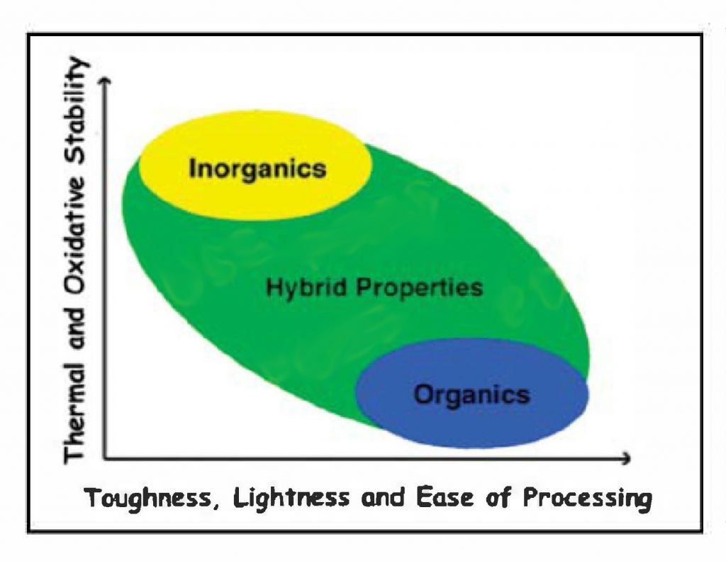 Hybridize Materials to Maximize Profit and Performance